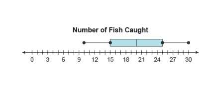 the box plot represents the number of fish that fishermen caught from a lake.