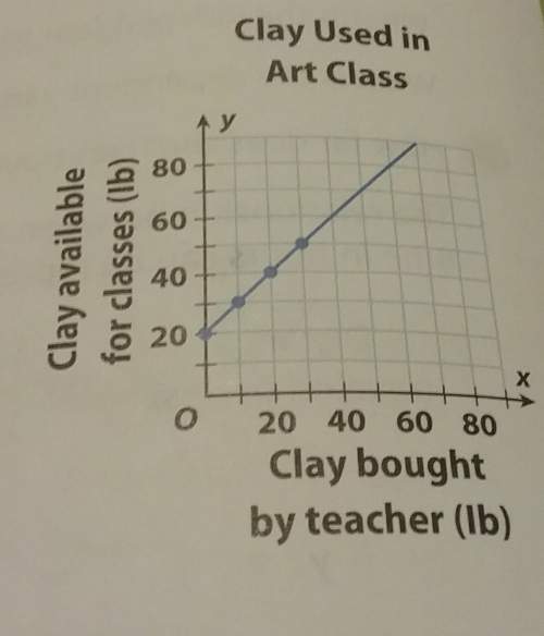 Asap will give brainliest! an art teacher has 20 pounds of clay but wants to buy more cl