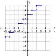 Which is the graph of g(x) = ⌈x + 3⌉?