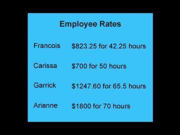 An accountant is monitoring the average rates per hour for four employees.  drag the emp