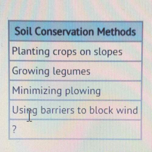 This table lists soil conversion methods. which best replaces the question mark