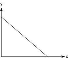 Which of the following best describes the function graphed below?  nonlinear increasing