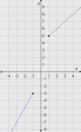 The graph represents the piecewise function