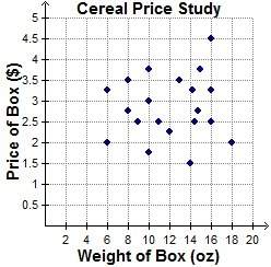 Need to graph shows the relationship between the number of ounces of cereal in a box and the price