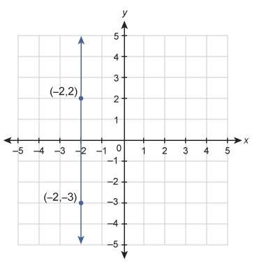 What is the equation of the line shown on the graph write it in