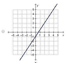 which graph has a slope of 2/3?