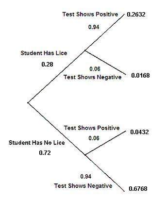 Based on the tree diagram below, what is the probability that a student has lice, given that the stu