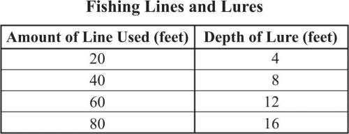 The table below shows the relationship between the amount of line used and the depth of a fishing lu
