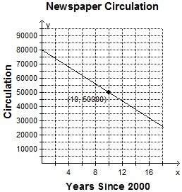 The newspaper in haventown had a circulation of 80,000 papers in the year 2000. in 2010, the circula