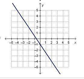which graph has a slope of 2/3?