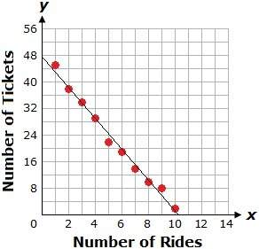 The graph below shows a line of best fit for the relationship between the number of tickets that bri