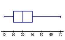 Consider the characteristics of the graph. which statement does not describe the data set? a)t