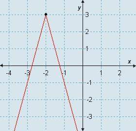 Which absolute value function defines this graph?  a. f(x) = -4|x + 2| + 3 b