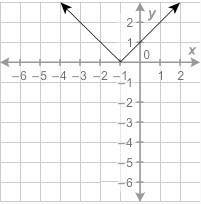 Which graph is the graph of f(x) = -3|x+2|?