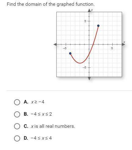 () find the domain of the graphed function.