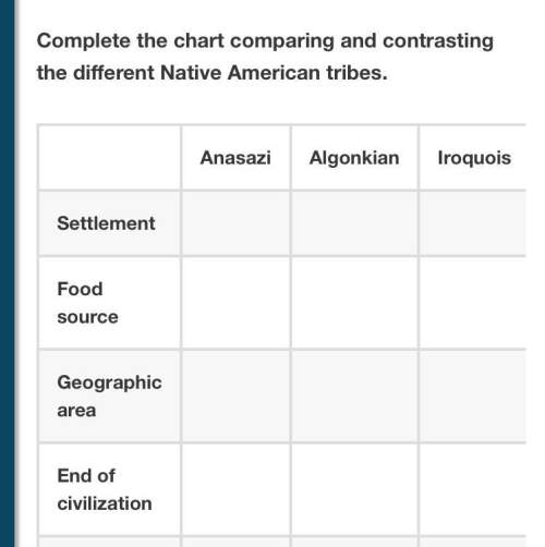 Complete the chart comparing and contrasting the different native american tribes