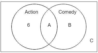 below is a venn diagram. 29 people are asked if they like action films or comedy