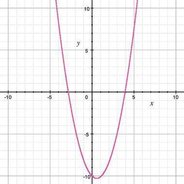 What are the roots of the quadratic function in the graph? a)-12b)-4, 3