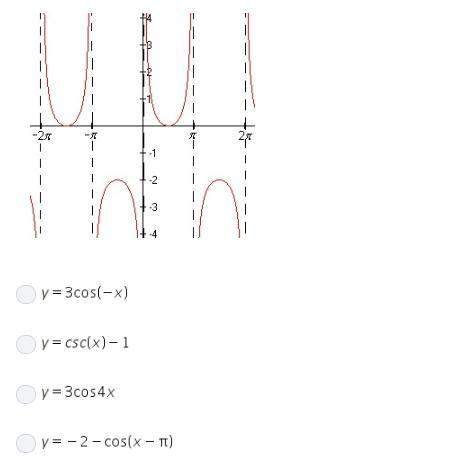 Which function has the graph shown?