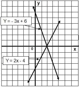 Asap!  how many solutions can be found for the system of linear equations represented o