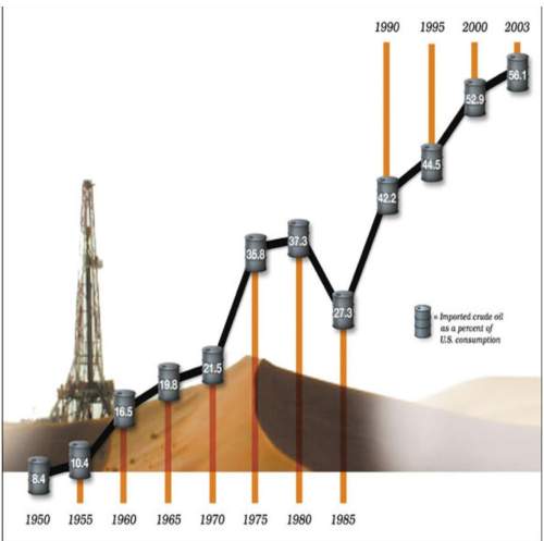 Will give brainliest the graph below shows the amount of crude oil imported to the united stat
