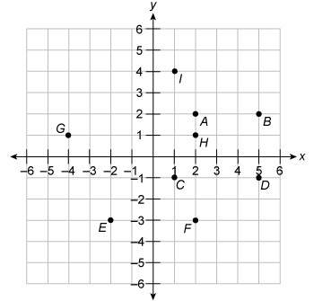 Find the distance between the points on the coordinate plane. points b and (–1,2)  a. 3