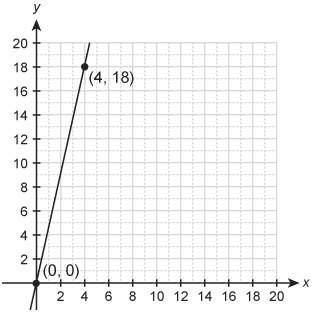 The graph shows a proportional relationship.  what is the unit rate?  enter it in decim