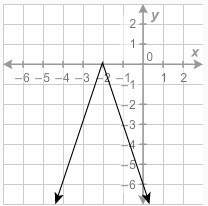 Which graph is the graph of f(x) = -3|x+2|?