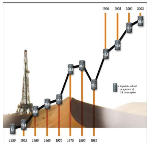 Will give brainliest the graph below shows the amount of crude oil imported to the united stat