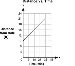 (05.05 mc) the graph below shows the distance, y, in miles, of a mouse from its hole, fo