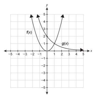 Use the graph that shows the solution to  f(x)=g(x) . f(x)=x^2 g(x)=(1