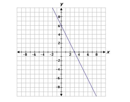 Consider the graph given below. determine which sequences of transformations could be ap
