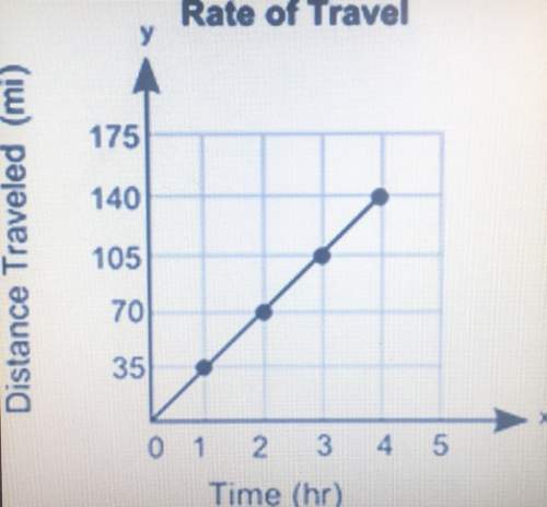 the graph shows the distance, y, that a car traveled in x hours:  what is
