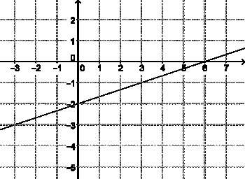 Find the slope of the line 1/3 -1/3 3 -3