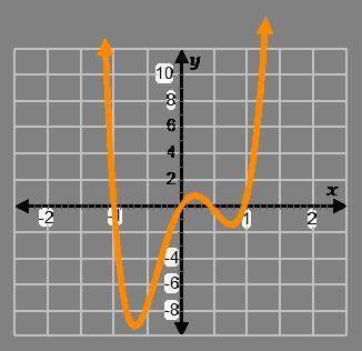 What are the possible degrees of the polynomial function in the graph? 2