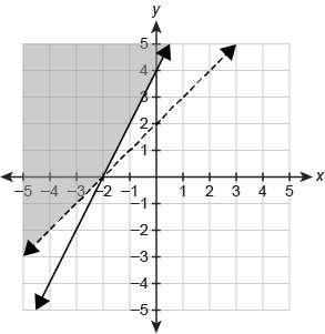 Which graph represents the solution set of the system of inequalities?  {−2x+y≤4y&gt; x+