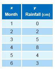 This table shows the rainfall (in centimeters) for a city in different months. the quadratic regress