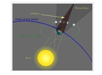 This diagram shows a lunar eclipse. during a lunar eclipse, the earth is a) behind the sun and