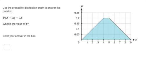 Use the probability distribution graph to answer the question. p(x ≤ a) = 0.6