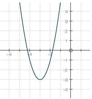 What is the average rate of change from x = −3 to x = −4?