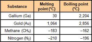 Hurry  use the information in the table to describe the temperature-vs.-time diagrams.