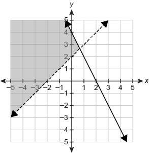 Which graph represents the solution set of the system of inequalities?  {−2x+y≤4y&gt; x+