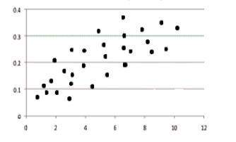 The following graph plots the batting averages of 29 players of a baseball team against the weekly t