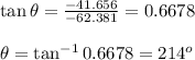 \tan\theta= \frac{-41.656}{-62.381} =0.6678 \\  \\ \theta=\tan^{-1}0.6678=214^o
