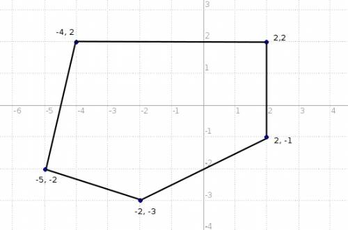 The coordinates of the vertices of a polygon are (−4, 2) , (2, 2) , (2, −1) , (−2, −3) , and (−5, −2