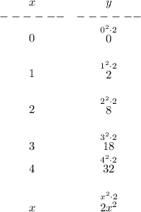 \bf \begin{array}{ccllll}&#10;x&y\\&#10;------&------\\&#10;0&\stackrel{0^2\cdot 2}{0}\\\\&#10;1&\stackrel{1^2\cdot 2}{2}\\\\&#10;2&\stackrel{2^2\cdot 2}{8}\\\\&#10;3&\stackrel{3^2\cdot 2}{18}\\&#10;4&\stackrel{4^2\cdot 2}{32}\\\\&#10;x&\stackrel{x^2\cdot 2}{2x^2}&#10;\end{array}