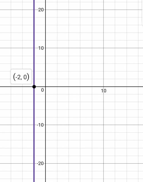 What type of line is the graph of x = −2?