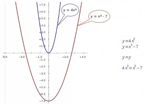 Which system of equations can be graphed to find the solutions to 4x^2=x^2-7