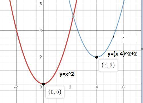 What value represents the horizontal translation from the graph of the parent function f(x) = x2 to