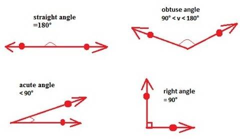 Which describes this angle?   a. an angle that measures the same as a square corner measures b. an a